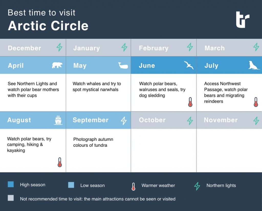 An infographic depicting the best times to visit the arctic circle